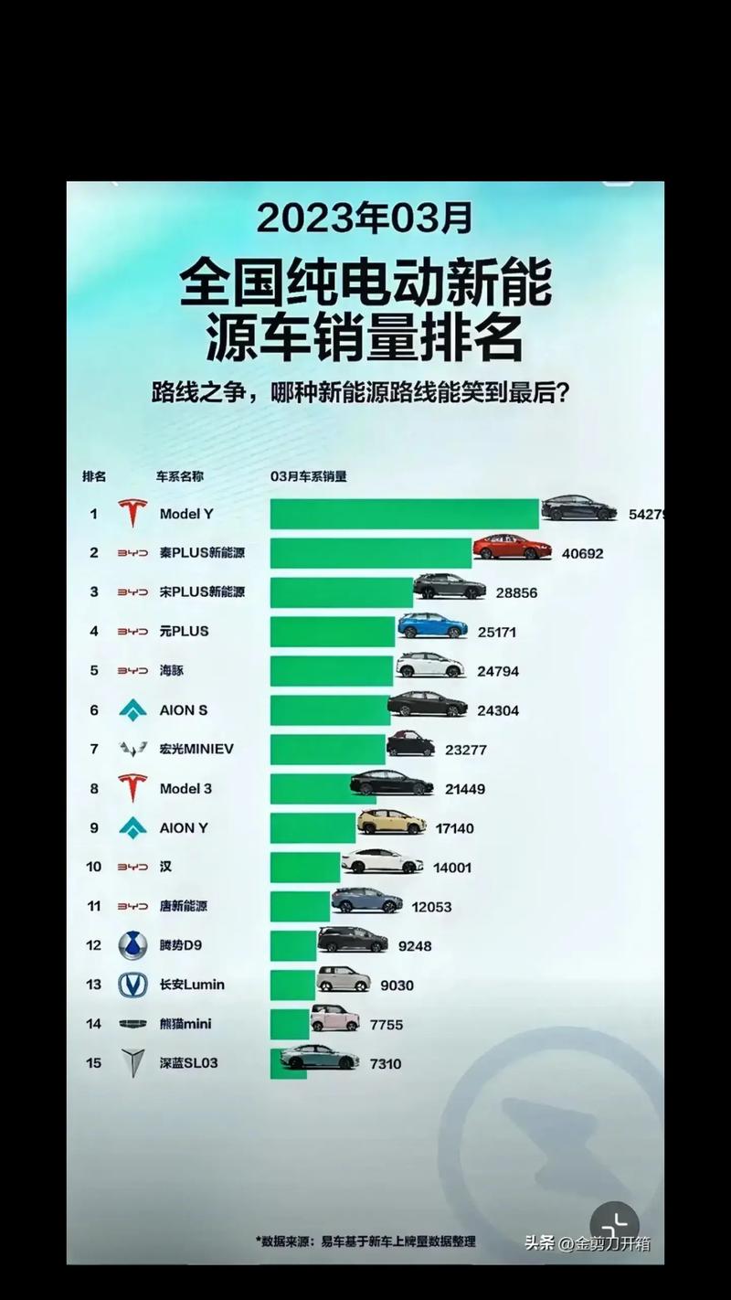 创作灵感 三月份中国纯电新能源汽车销售量排名,这个排名你最